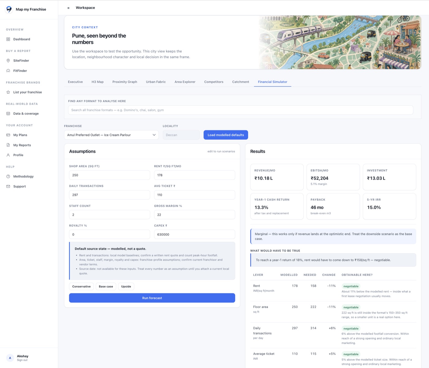 FitFinder financial simulator showing Amul assumptions, modelled returns and a table of rent, area and transaction changes needed to reach a target.